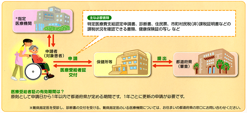 指定難病の医療費助成